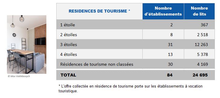 2022 Offre des résidences de tourisme par catégories