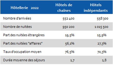 2022 Données spécifiques hôtellerie de chaînes vs Indépendant