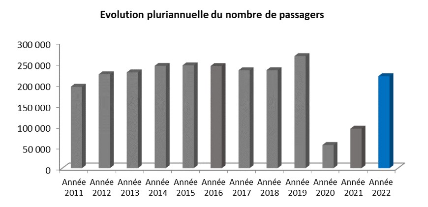 evolution pluriannuelle aéroport Béziers Cap Agde.jpg