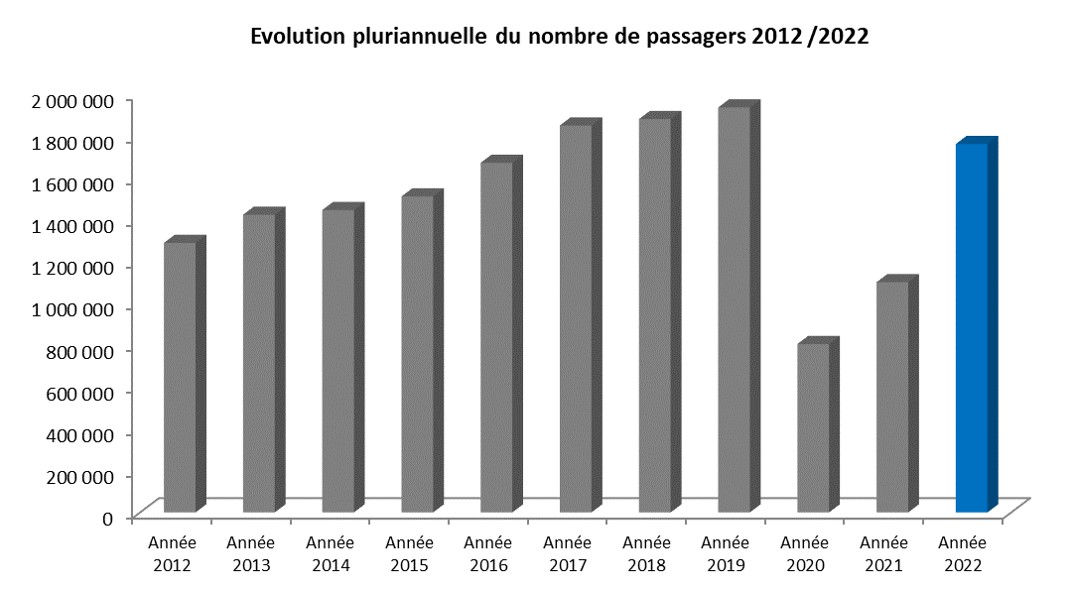 evolution 2012 2022 aéroport Montpellier.jpg