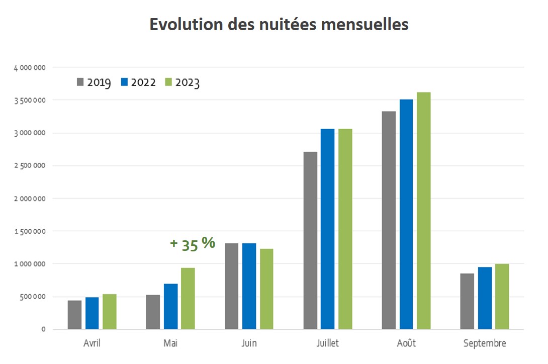 2019 - 2023 Evolution nuitées mensuelles HPA Hérault