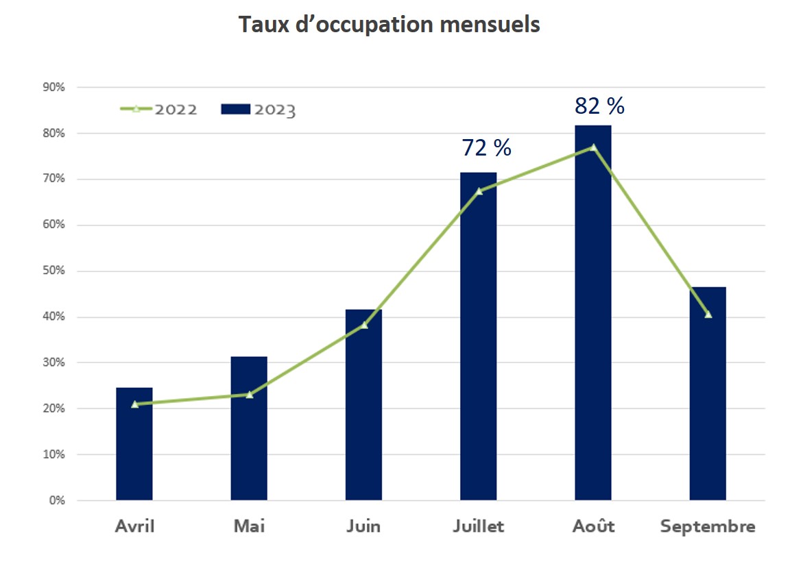 2022 - 2023 Evolution Taux Occupation HPA Hérault