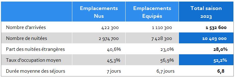 2023 Emplacements campings Nus / Equipes Hérault
