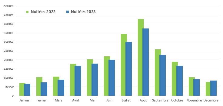 2022-2023 RT Nuitées mensuelles Hérault