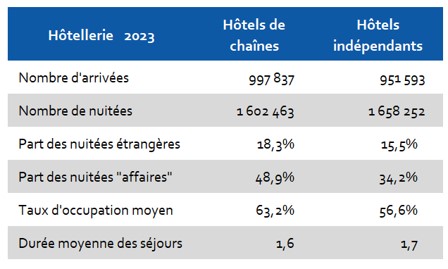 2023 Données spécifiques hôtellerie de chaînes vs Indépendant